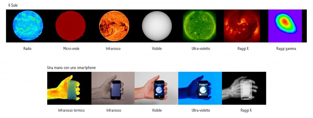 Immagini del Sole e di una mano tramite filtri diversi: da sinistra verso destra sono riportate immagini di luce di lunghezza d'onda progressivamente minore. I colori sono scelti convenzionalmente. Adattato da: ipach.caltech.edu