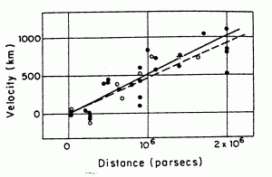 La legge di Hubble come pubblicata originalmente nel 1929: la velocità di recessione (km/s) risulta seguire una relazione lineare rispetto alla distanza delle galassie da noi.