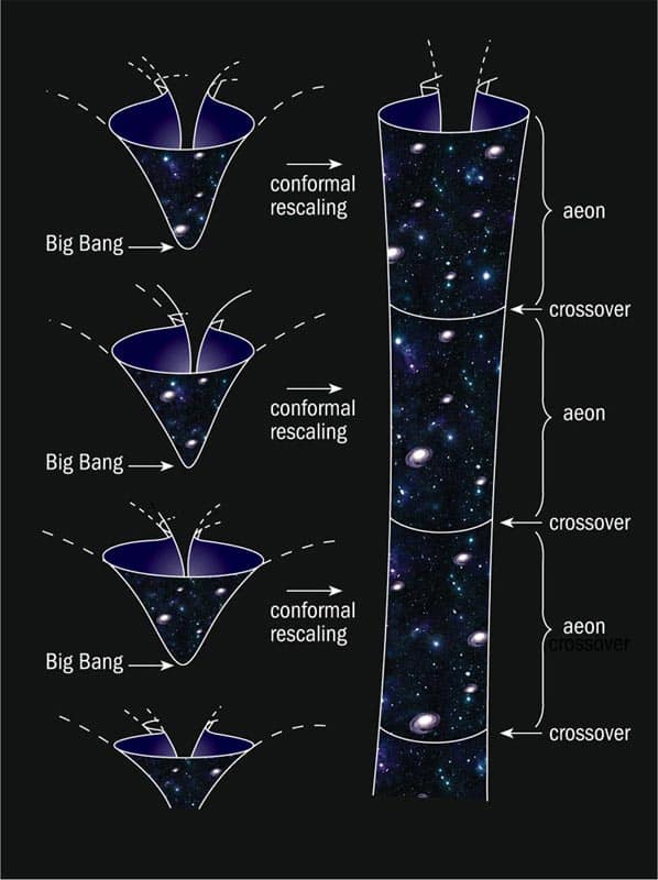 Visione schematica della sequenza infinita di universi (o eoni) secondo la CCC