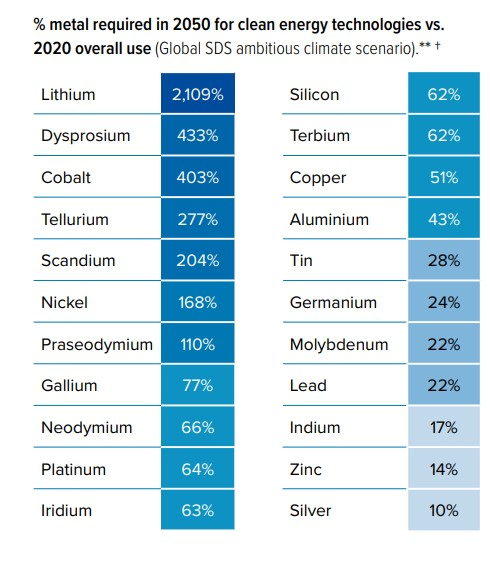 Percentuale di metalli richiesti nel 2050 per la transizione ecologica